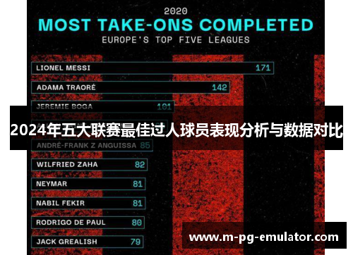 2024年五大联赛最佳过人球员表现分析与数据对比 2024年五大联赛最佳过人球员表现分析与数据对比